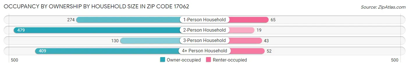 Occupancy by Ownership by Household Size in Zip Code 17062