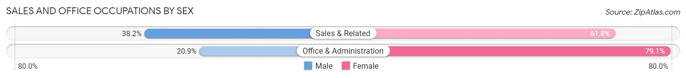 Sales and Office Occupations by Sex in Zip Code 17062