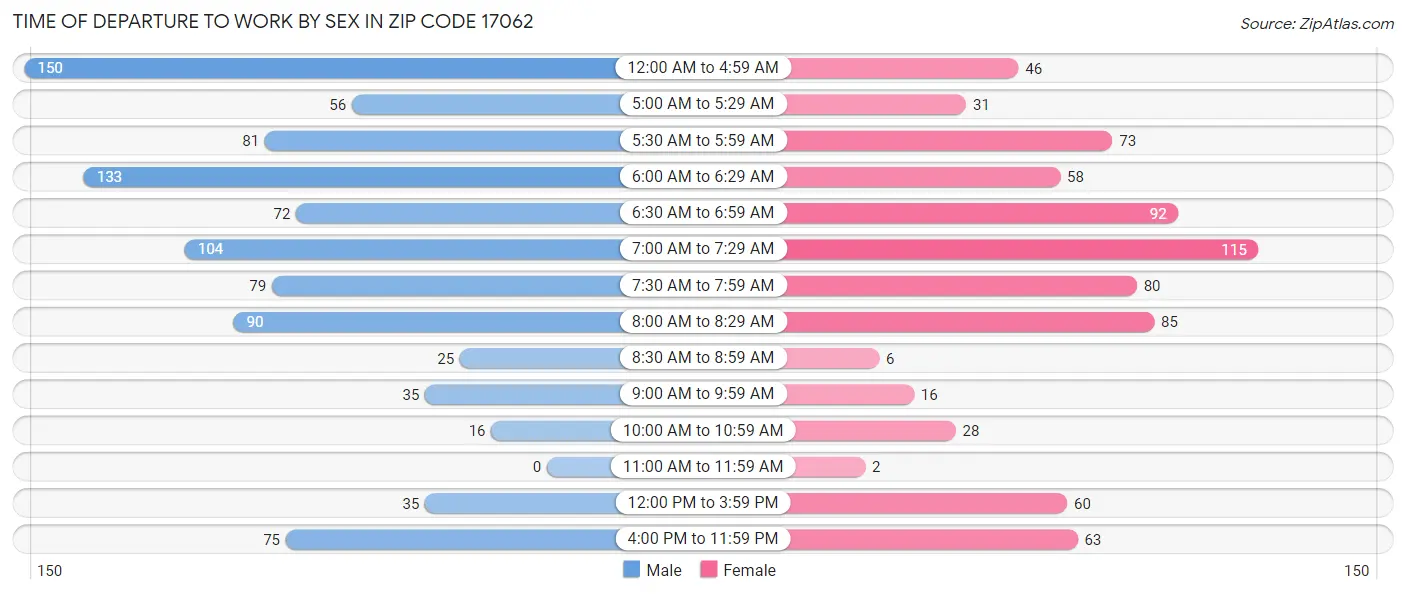 Time of Departure to Work by Sex in Zip Code 17062