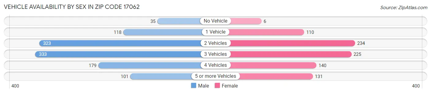 Vehicle Availability by Sex in Zip Code 17062