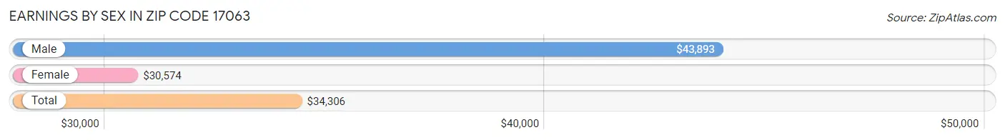 Earnings by Sex in Zip Code 17063