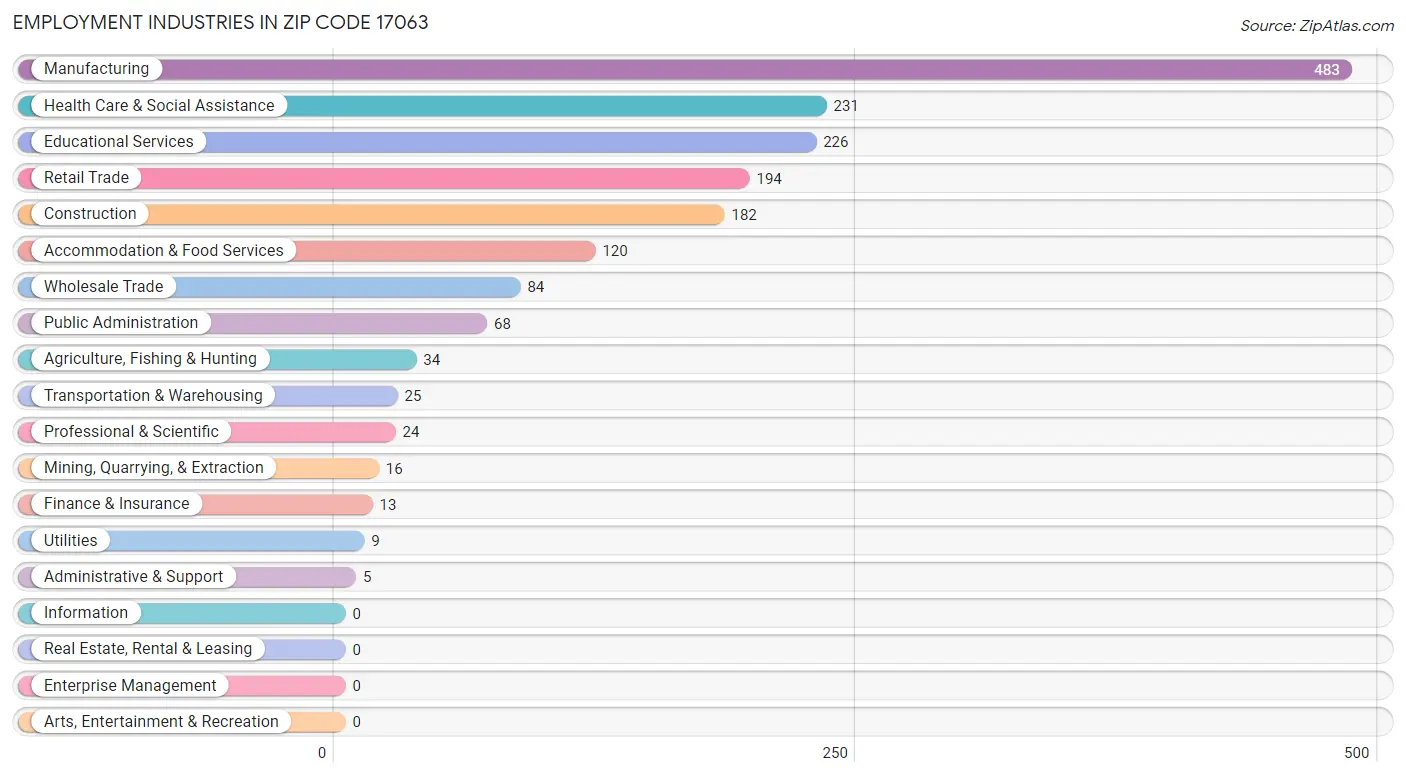 Employment Industries in Zip Code 17063