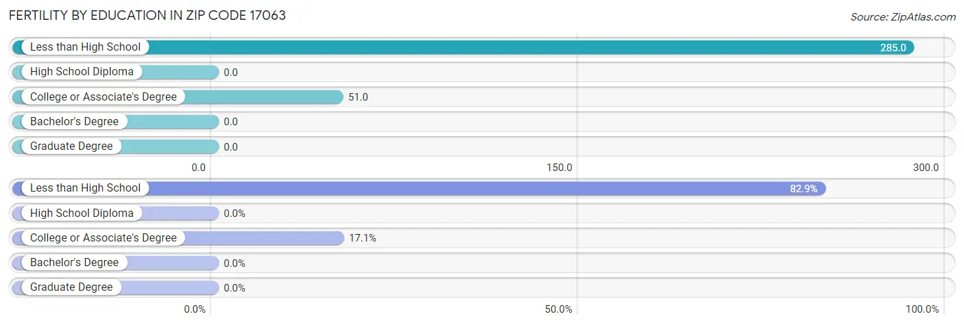 Female Fertility by Education Attainment in Zip Code 17063