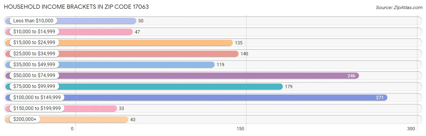 Household Income Brackets in Zip Code 17063