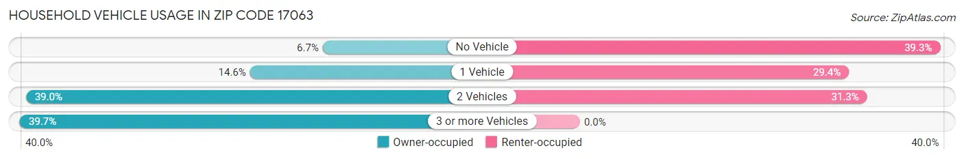 Household Vehicle Usage in Zip Code 17063