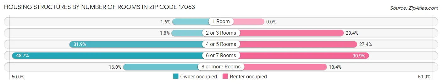 Housing Structures by Number of Rooms in Zip Code 17063