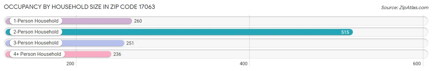 Occupancy by Household Size in Zip Code 17063