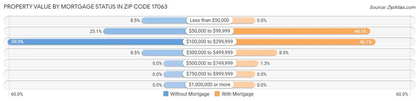 Property Value by Mortgage Status in Zip Code 17063