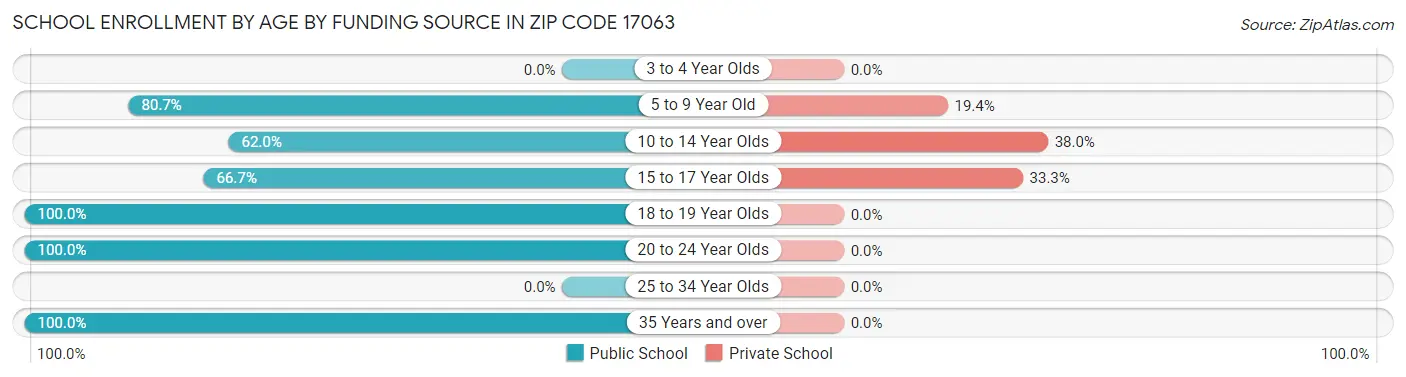 School Enrollment by Age by Funding Source in Zip Code 17063