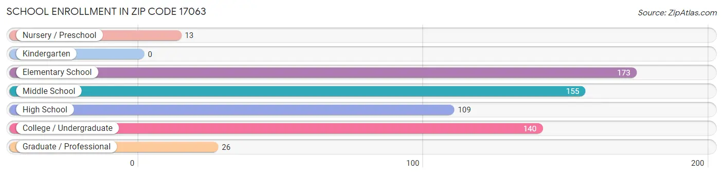 School Enrollment in Zip Code 17063