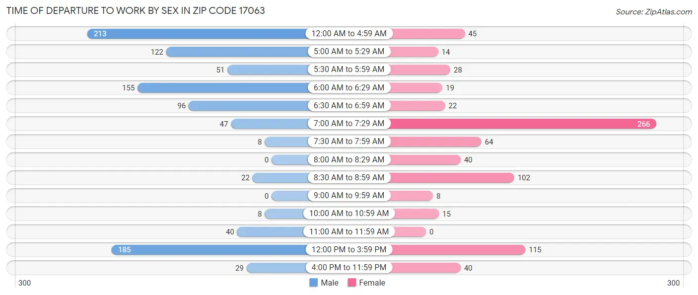 Time of Departure to Work by Sex in Zip Code 17063