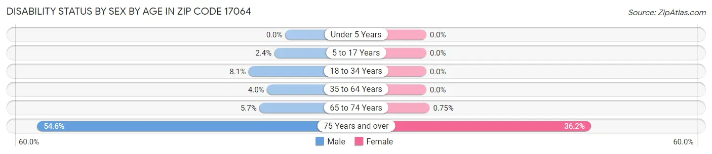 Disability Status by Sex by Age in Zip Code 17064