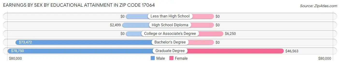 Earnings by Sex by Educational Attainment in Zip Code 17064
