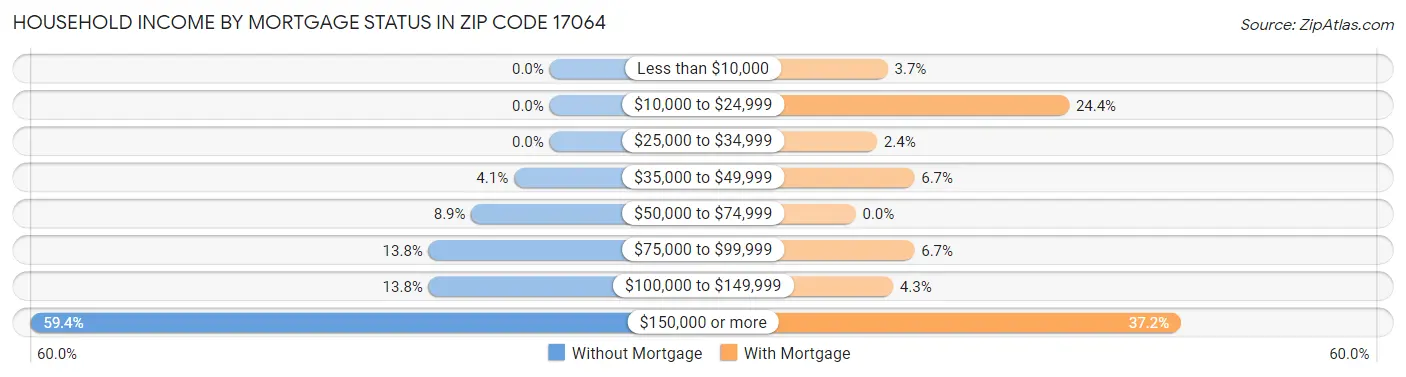 Household Income by Mortgage Status in Zip Code 17064