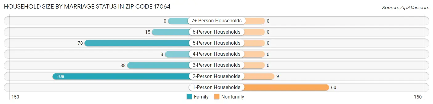 Household Size by Marriage Status in Zip Code 17064