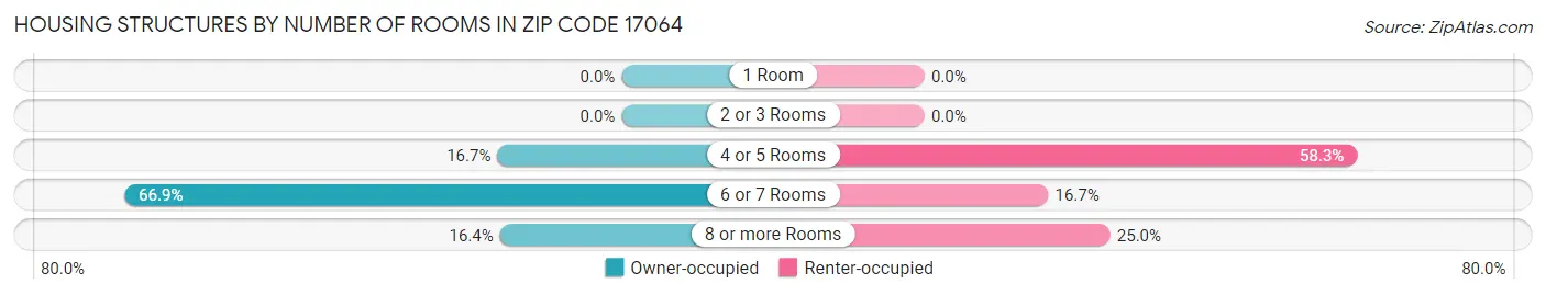 Housing Structures by Number of Rooms in Zip Code 17064