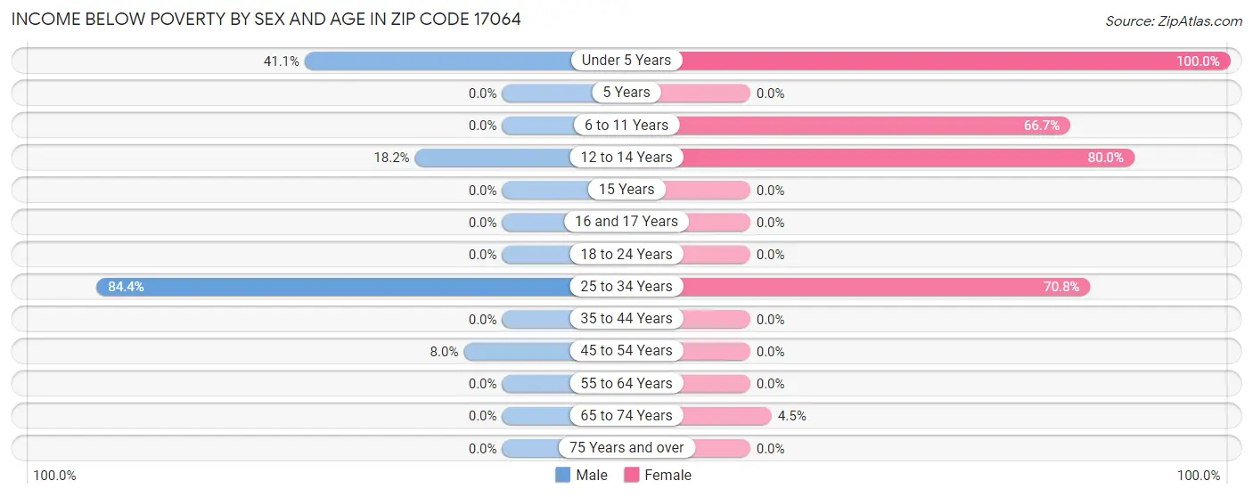 Income Below Poverty by Sex and Age in Zip Code 17064
