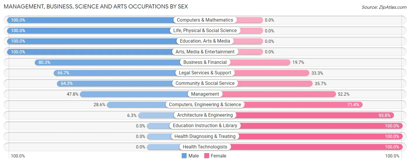 Management, Business, Science and Arts Occupations by Sex in Zip Code 17064