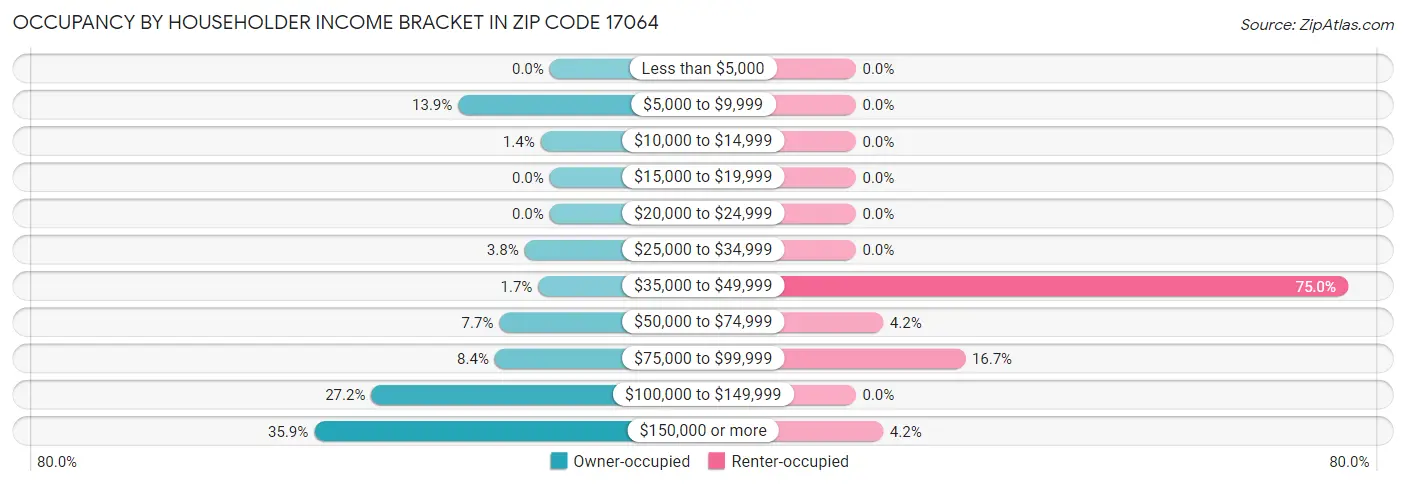 Occupancy by Householder Income Bracket in Zip Code 17064
