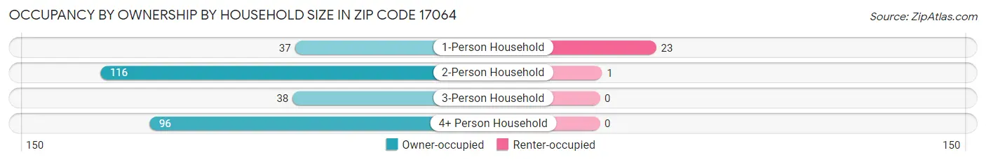 Occupancy by Ownership by Household Size in Zip Code 17064