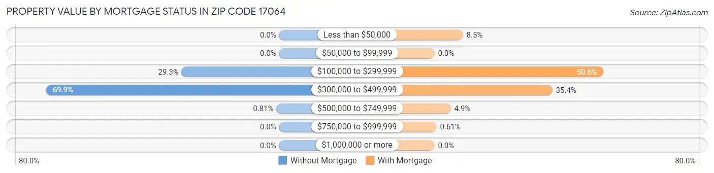 Property Value by Mortgage Status in Zip Code 17064