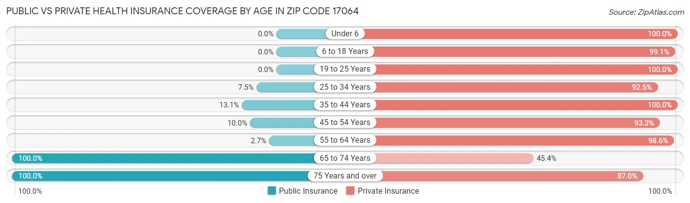 Public vs Private Health Insurance Coverage by Age in Zip Code 17064