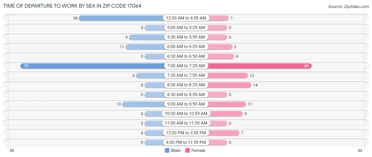 Time of Departure to Work by Sex in Zip Code 17064