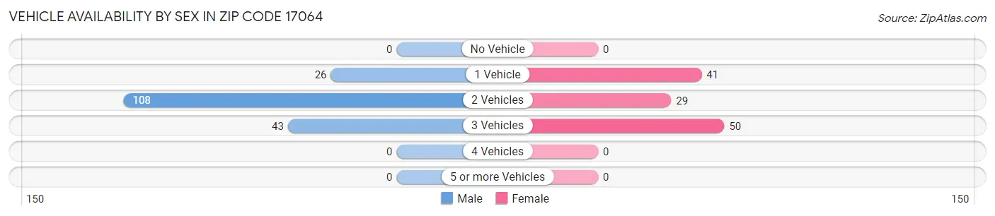 Vehicle Availability by Sex in Zip Code 17064