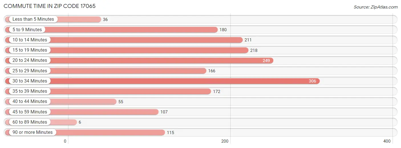 Commute Time in Zip Code 17065