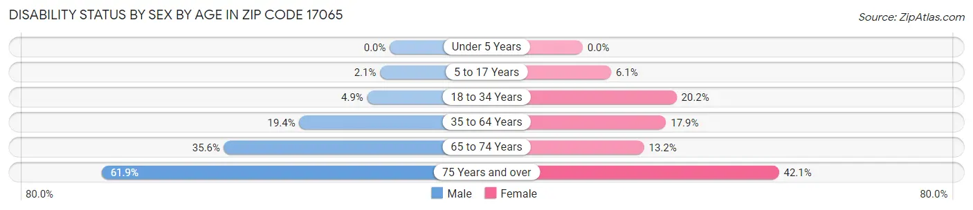 Disability Status by Sex by Age in Zip Code 17065