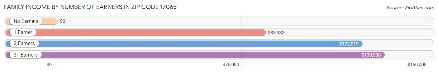 Family Income by Number of Earners in Zip Code 17065