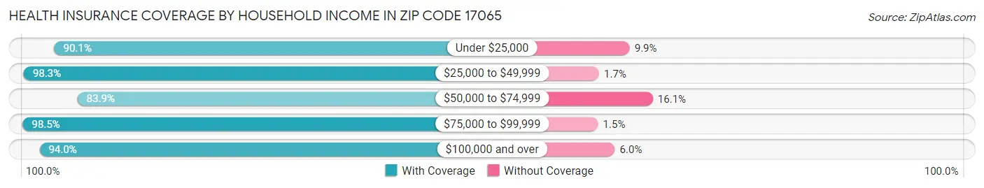 Health Insurance Coverage by Household Income in Zip Code 17065