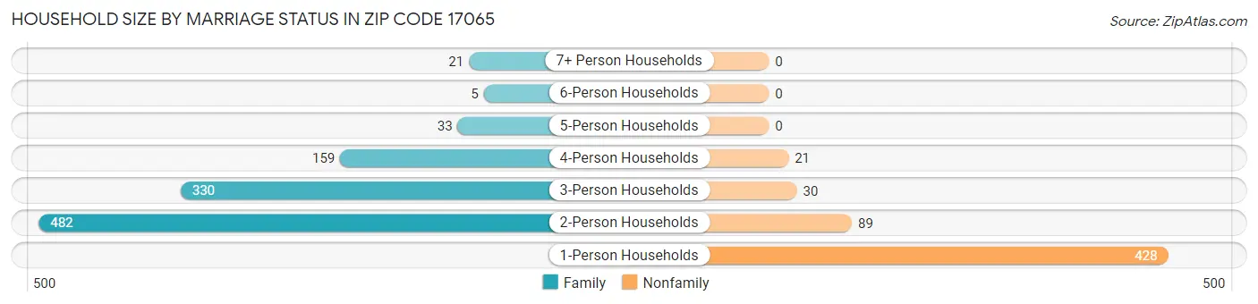 Household Size by Marriage Status in Zip Code 17065