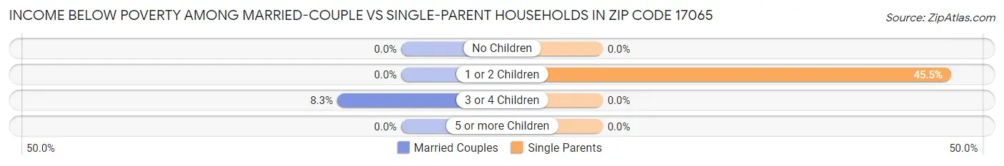 Income Below Poverty Among Married-Couple vs Single-Parent Households in Zip Code 17065
