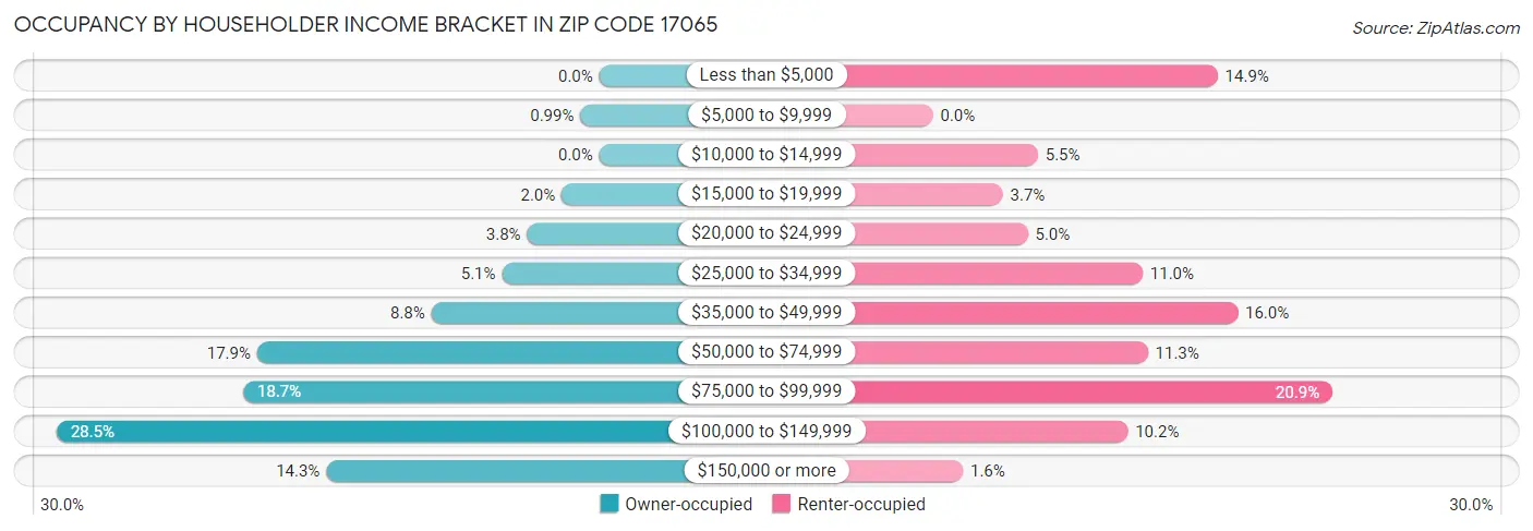 Occupancy by Householder Income Bracket in Zip Code 17065
