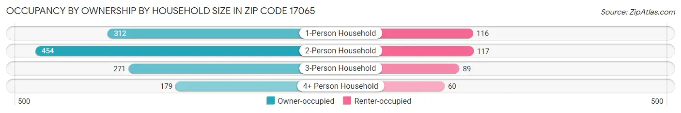 Occupancy by Ownership by Household Size in Zip Code 17065