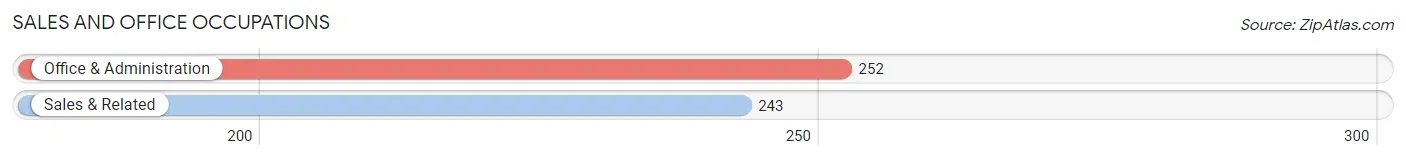 Sales and Office Occupations in Zip Code 17065