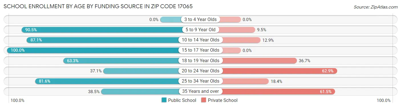 School Enrollment by Age by Funding Source in Zip Code 17065