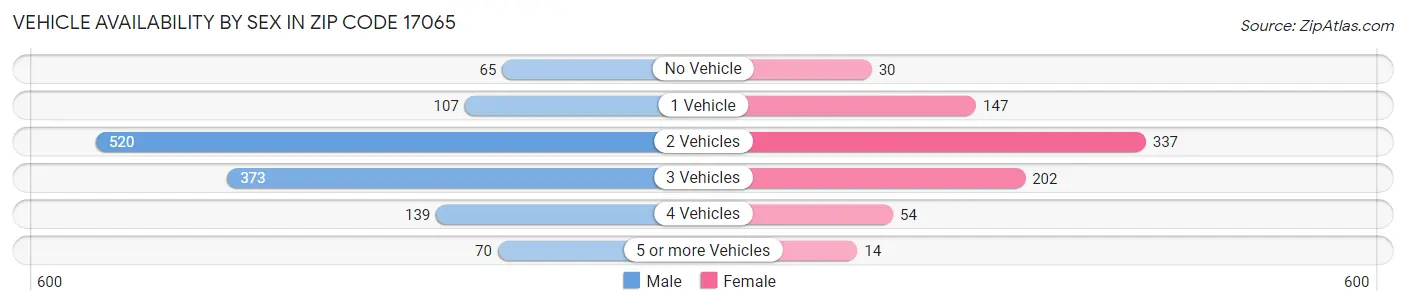 Vehicle Availability by Sex in Zip Code 17065