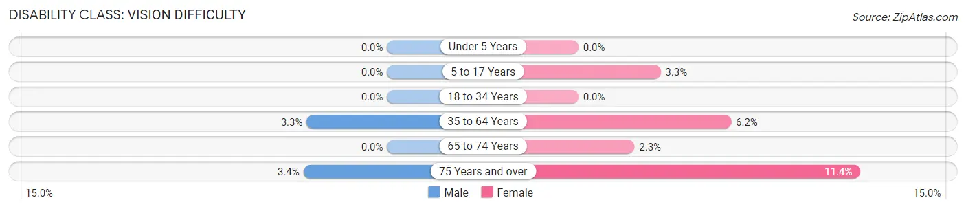 Disability in Zip Code 17065: <span>Vision Difficulty</span>