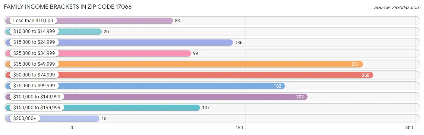 Family Income Brackets in Zip Code 17066