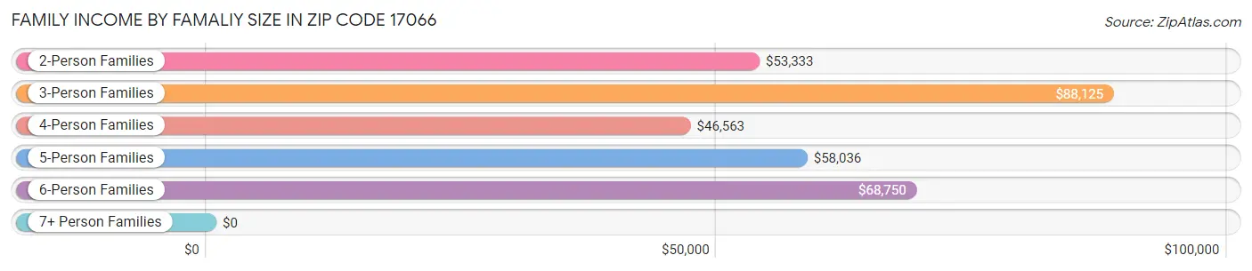 Family Income by Famaliy Size in Zip Code 17066