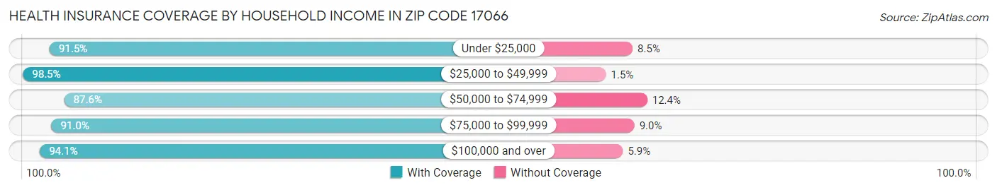 Health Insurance Coverage by Household Income in Zip Code 17066