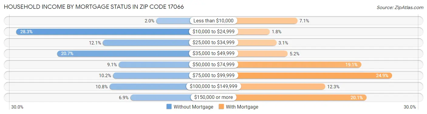 Household Income by Mortgage Status in Zip Code 17066
