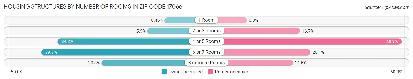 Housing Structures by Number of Rooms in Zip Code 17066