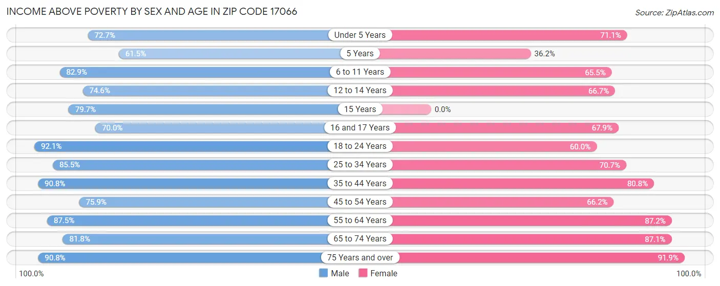 Income Above Poverty by Sex and Age in Zip Code 17066