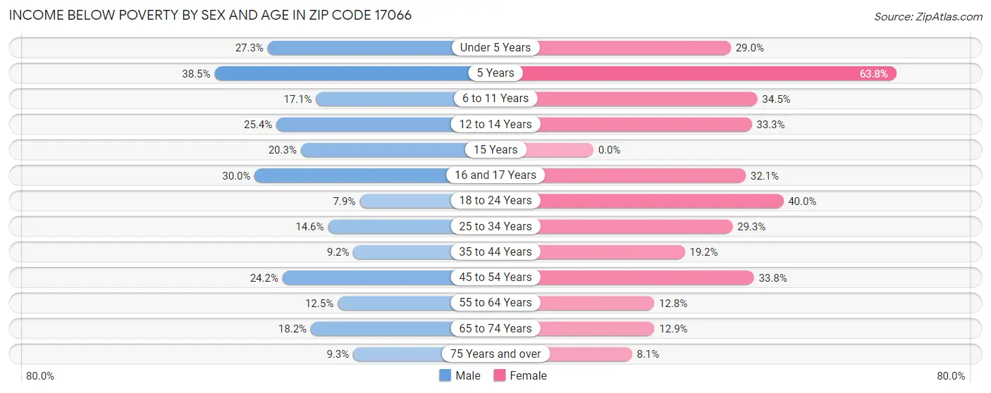 Income Below Poverty by Sex and Age in Zip Code 17066