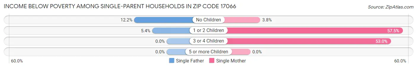 Income Below Poverty Among Single-Parent Households in Zip Code 17066
