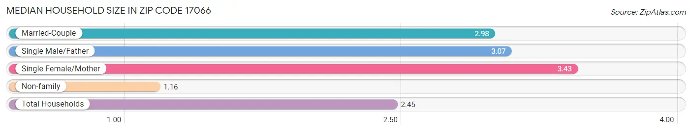 Median Household Size in Zip Code 17066