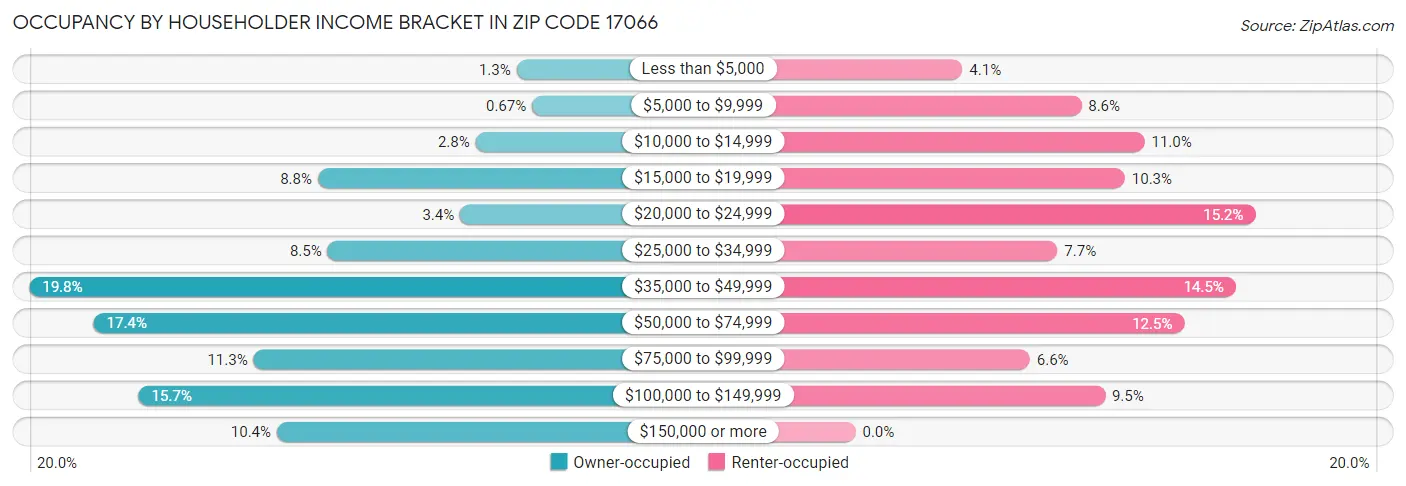 Occupancy by Householder Income Bracket in Zip Code 17066